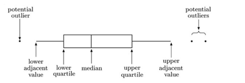 A typical boxplot. The ends of the box mark the quartiles, and the vertical line through the box is located at the median. The whiskers of a boxplot extend to values known as adjacent values. These are the values in the data that are furthest away from the median on either side of the box, but are still within a distance of 1.5 times the interquartile range from the nearest end of the box (that is, the nearer quartile). In many cases the whiskers actually extend right out to the most extreme values in the data set. However, in other cases they do not. Any values in the data set that are more extreme than the adjacent values are plotted as separate points on the boxplot. This identifies them as potential outliers that may need further investigation.